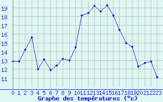 Courbe de tempratures pour Cannes (06)