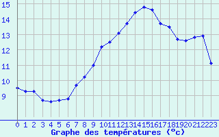 Courbe de tempratures pour Salen-Reutenen