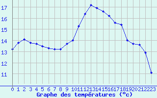 Courbe de tempratures pour Cazaux (33)