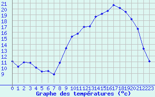 Courbe de tempratures pour Saclas (91)