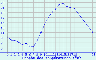 Courbe de tempratures pour Avignon (84)