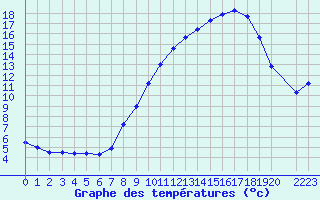 Courbe de tempratures pour Somosierra
