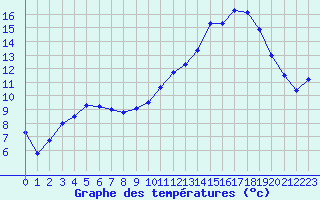 Courbe de tempratures pour Grenoble/St-Etienne-St-Geoirs (38)