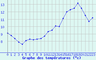 Courbe de tempratures pour Izegem (Be)