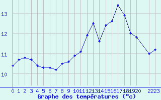 Courbe de tempratures pour Mont-Rigi (Be)