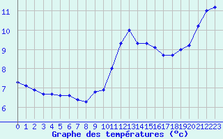 Courbe de tempratures pour Bruxelles (Be)