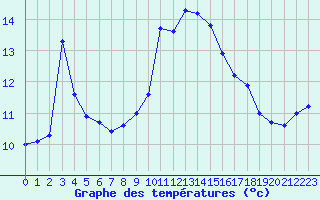 Courbe de tempratures pour Perpignan Moulin  Vent (66)