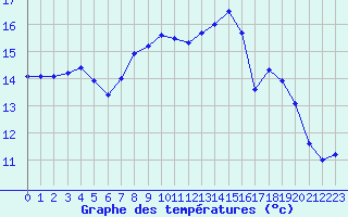 Courbe de tempratures pour Ruffiac (47)