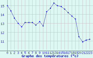 Courbe de tempratures pour Nonaville (16)