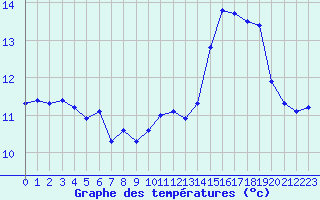 Courbe de tempratures pour Guidel (56)