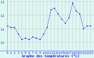 Courbe de tempratures pour Luc-sur-Orbieu (11)
