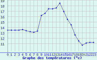 Courbe de tempratures pour Dourbes (Be)