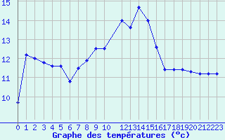 Courbe de tempratures pour Kvamskogen-Jonshogdi 