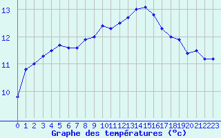 Courbe de tempratures pour Ploudalmezeau (29)