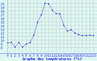 Courbe de tempratures pour Aigen Im Ennstal