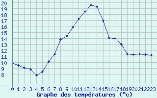 Courbe de tempratures pour Egolzwil
