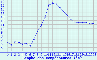 Courbe de tempratures pour Salines (And)