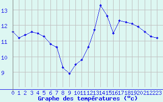 Courbe de tempratures pour Saint-Mdard-d