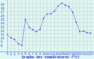 Courbe de tempratures pour Selonnet (04)