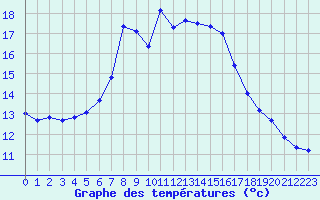 Courbe de tempratures pour Poiana Stampei