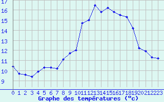 Courbe de tempratures pour Spa - La Sauvenire (Be)