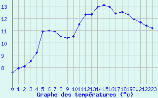 Courbe de tempratures pour Angoulme - Brie Champniers (16)