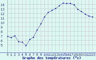 Courbe de tempratures pour Sallanches (74)