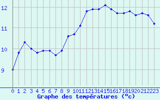 Courbe de tempratures pour Biarritz (64)