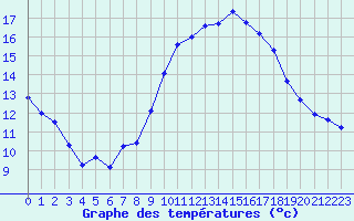 Courbe de tempratures pour Millau - Soulobres (12)