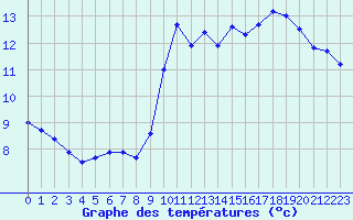 Courbe de tempratures pour Pointe de Chassiron (17)