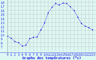 Courbe de tempratures pour Treize-Vents (85)