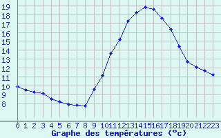 Courbe de tempratures pour Le Luc (83)