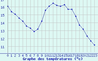 Courbe de tempratures pour Six-Fours (83)