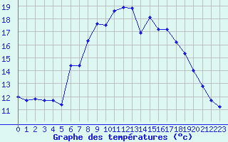 Courbe de tempratures pour Dagloesen