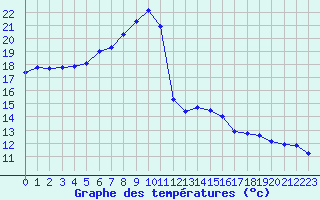 Courbe de tempratures pour Abed