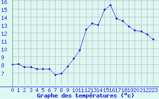 Courbe de tempratures pour Toussus-le-Noble (78)