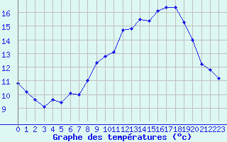 Courbe de tempratures pour Lanvoc (29)