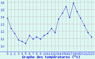 Courbe de tempratures pour Muret (31)