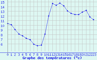 Courbe de tempratures pour Le Vigan (30)