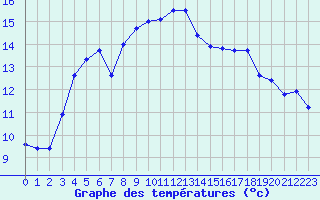 Courbe de tempratures pour Bziers Cap d