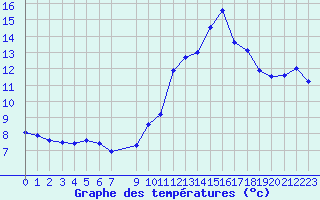 Courbe de tempratures pour Trappes (78)