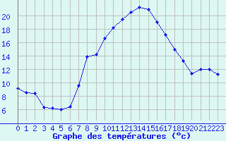 Courbe de tempratures pour Lahr (All)