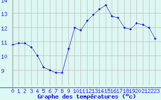 Courbe de tempratures pour Evreux (27)