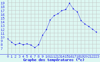 Courbe de tempratures pour Angoulme - Brie Champniers (16)