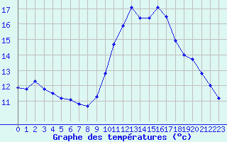 Courbe de tempratures pour Courcouronnes (91)