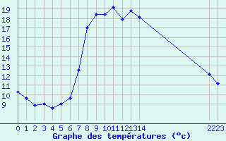 Courbe de tempratures pour Grau Roig (And)