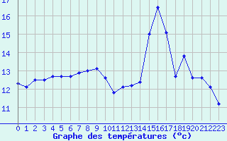 Courbe de tempratures pour Mont-Rigi (Be)