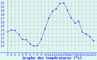 Courbe de tempratures pour Cerisiers (89)