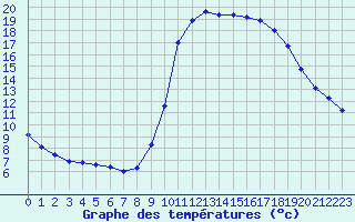 Courbe de tempratures pour Thoiras (30)