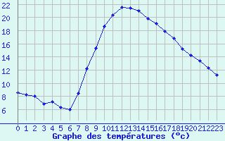 Courbe de tempratures pour Igualada